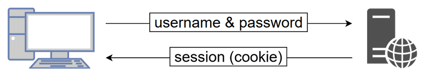 User exchanges credentials for a long/short-living session cookie which contains information on the user (e.g. the user’s ID). User exchanges credentials for a long/short-living session cookie which contains information on the user (e.g. the user’s ID).
