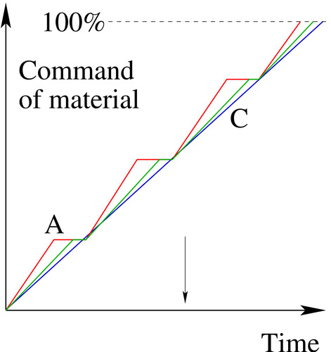 Figure 3: Possible course plan. This scheme assumes that the students have rates of progress ranging from A (fastest) to C (slowest). Every two weeks, a consolidation period is inserted to ensure that C has assimilated all the learning objectives. Alice can use the consolidation period to pursue others interests or act as a peer-teacher.