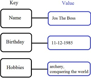 Example of a Key Value Store Database Model