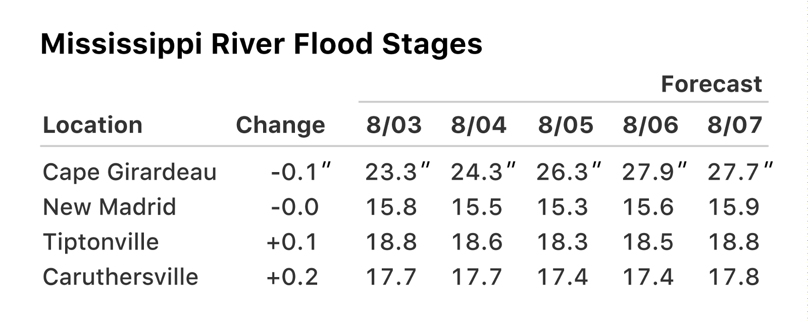 Mississippi River Flood Stage Forecast - NOAA