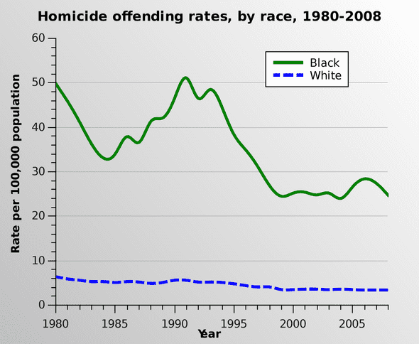 Homicide Offending Rates by Race