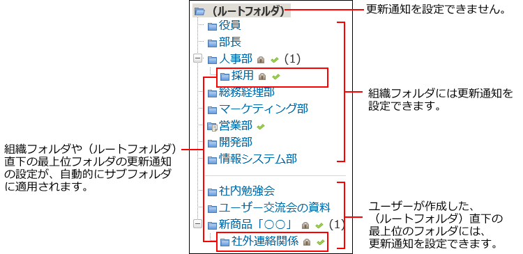更新通知設定可能なフォルダのイメージ
