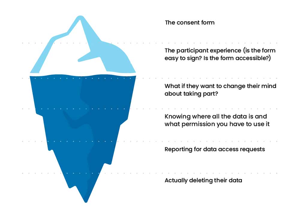 An iceberg showing hidden considerations for consent: The consent form and participant experience above the water, handling withdrawls, knowing where data is stored, reporting and remembering to delete under the surface