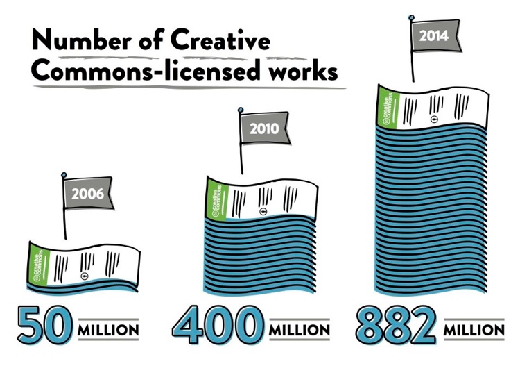 creative commons infographic