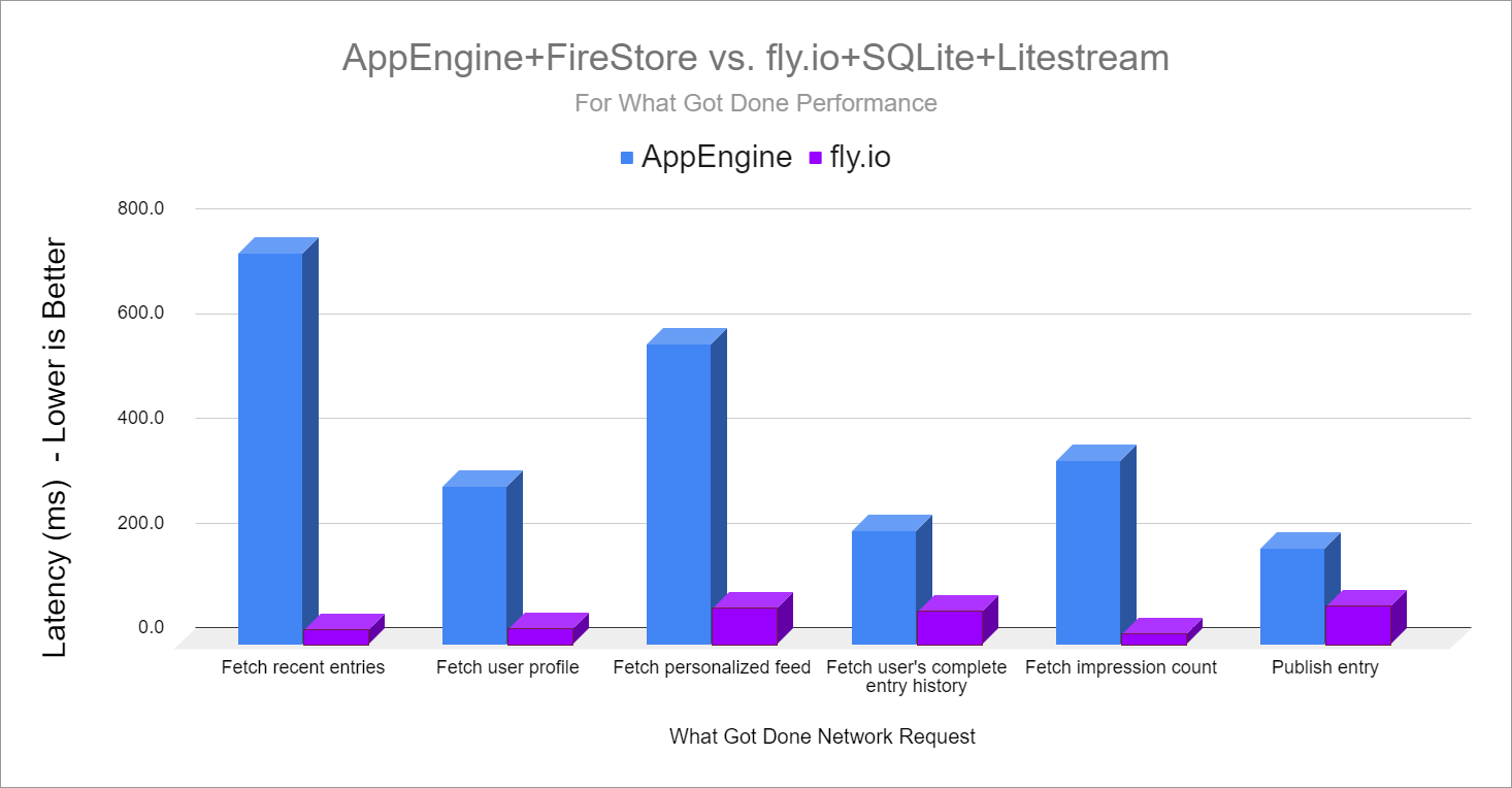 Graph of AppEngine performance vs fly.io