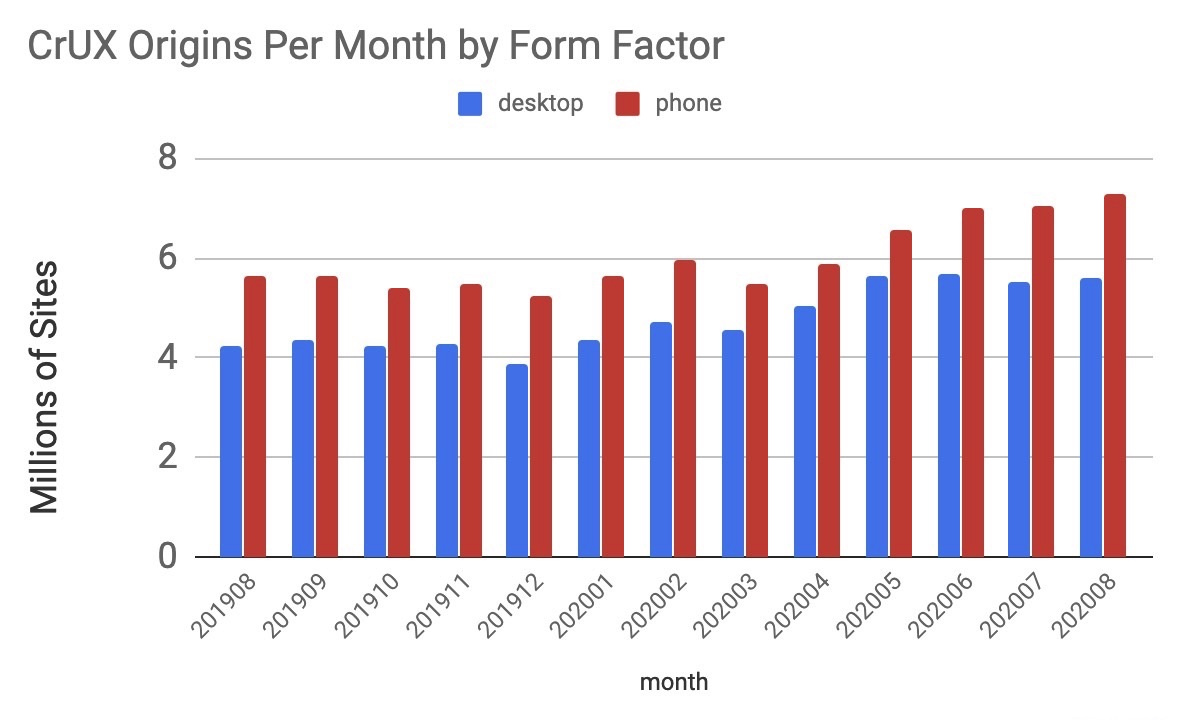 CrUX Origins Per Month by Form Factor