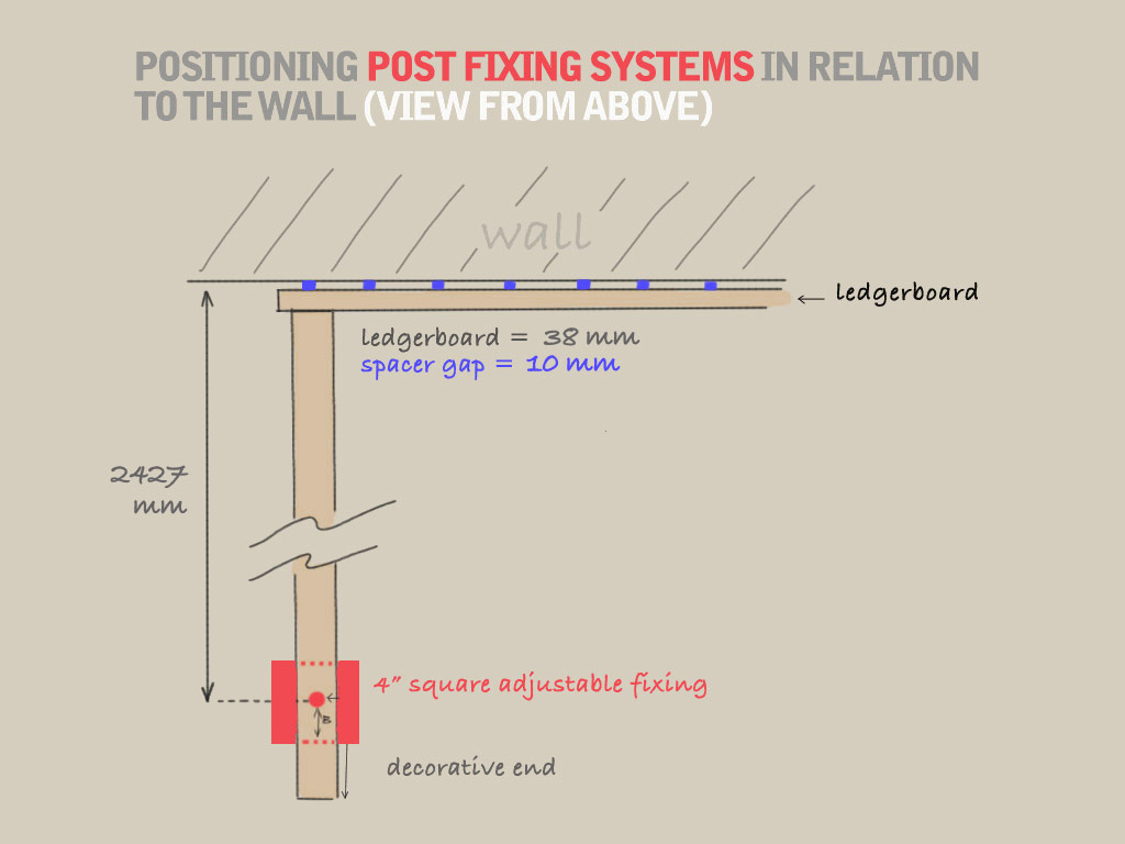A diagram demonstrating how to position post fixing systems in relation to the wall, from a birds-eye perspective; the center of the fixing posts should be 2427mm from the wall.