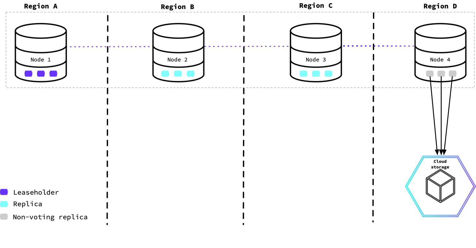 Using execution locality to create a non-primary region for backup jobs