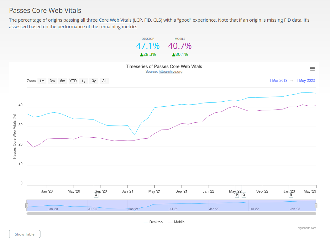 Passing rate of Core web vitals graphed from 2020 to 2023. Mobile performance score has improved from 22.3% to 40.7%