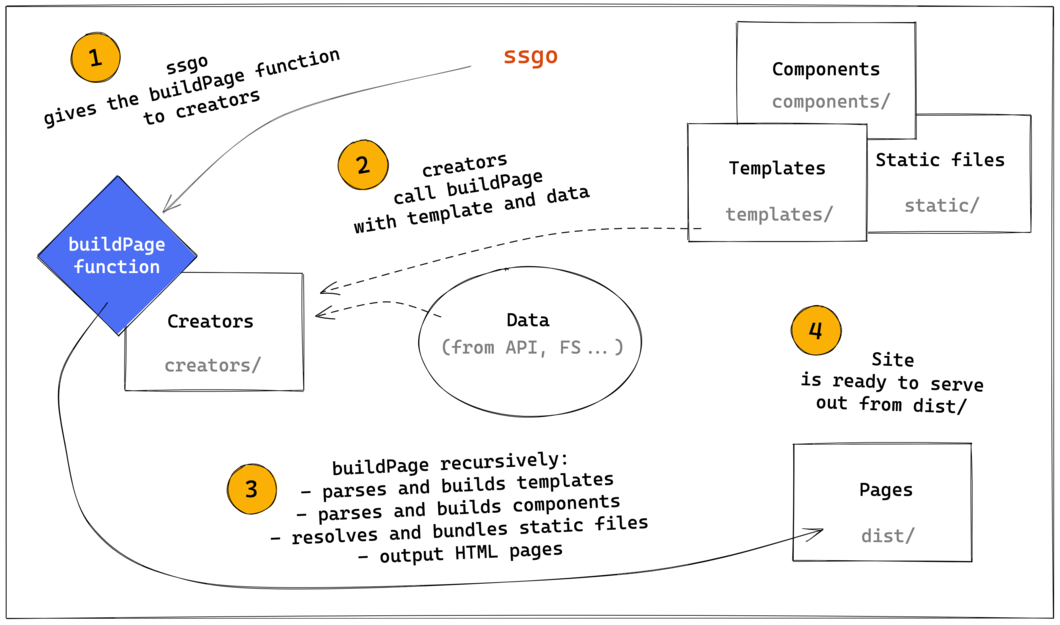 How ssgo works schema
