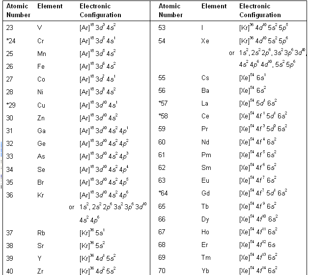 State electron configuration ground