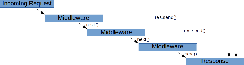 Flujo de middleware