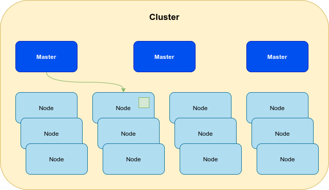 Production cluster