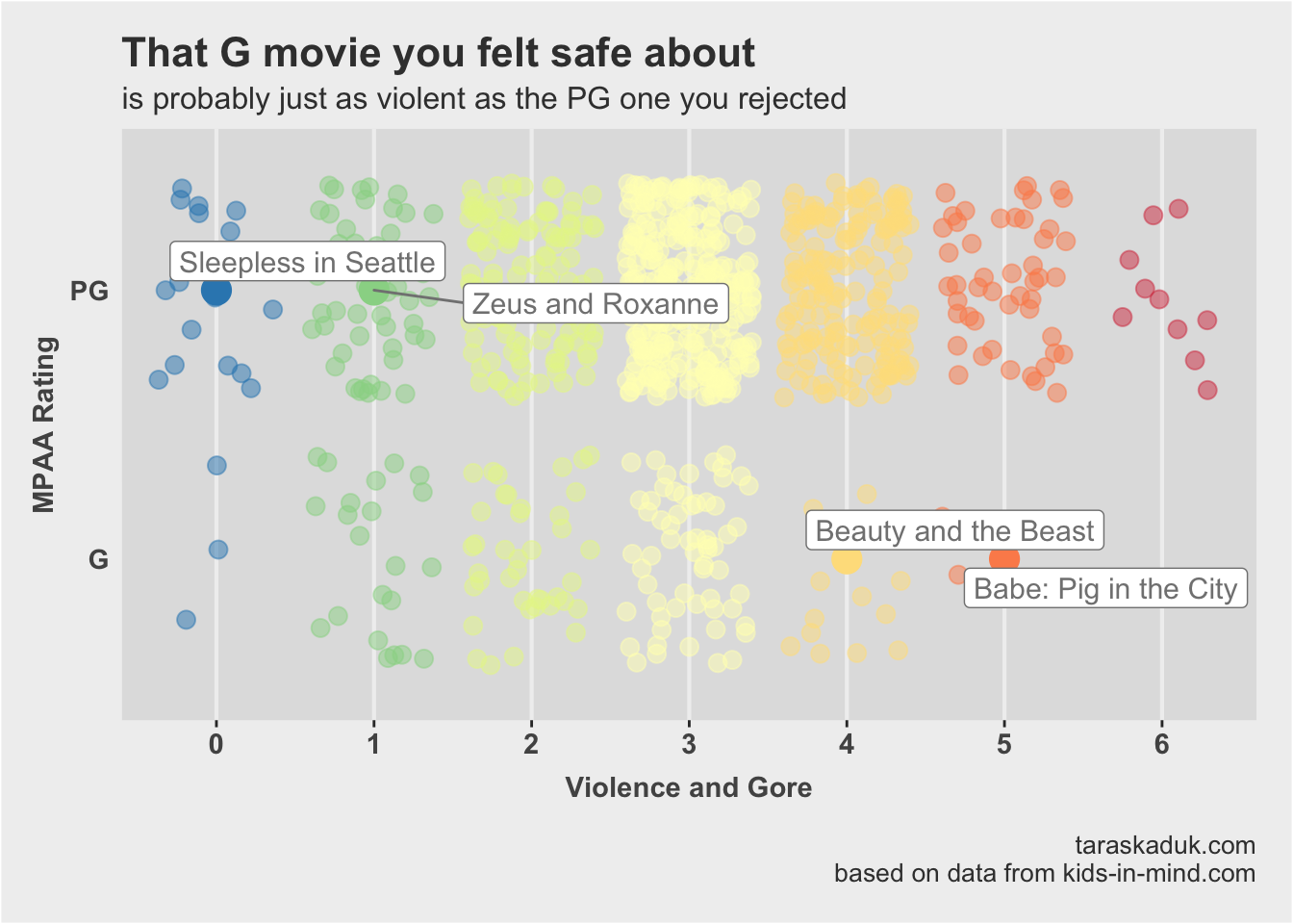 Do MPAA movie ratings mean anything? https://d33wubrfki0l68.cloudfront.net/a244ddec8c16f2fc5e49de2e31d47ad8db73c9b1/2eb52/posts/mpaa/violence-1.png