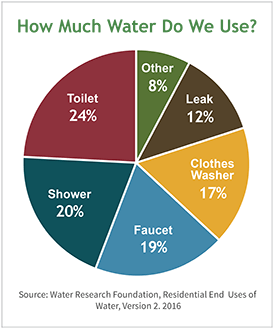 Household Water Usage Chart