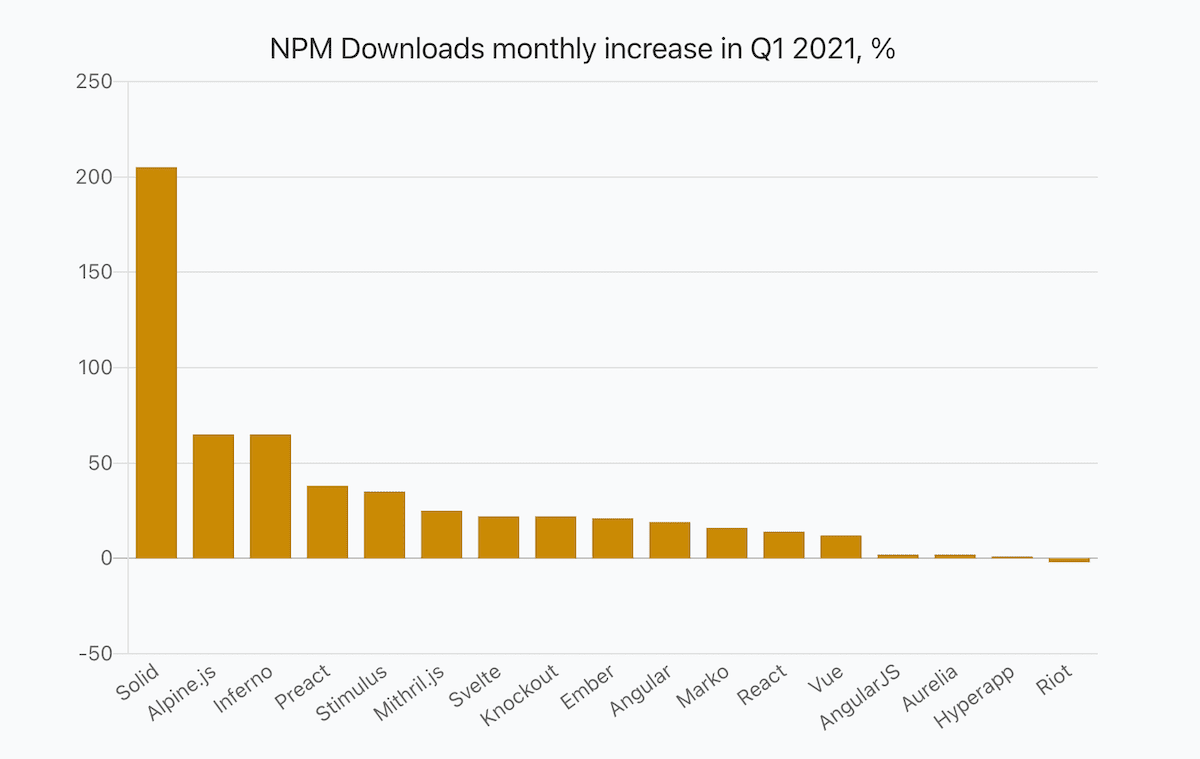 a bar chart showing percentage of JavaScript frameworks monthly npm downloads in Q1 2021 compared to the value in Q4 2020