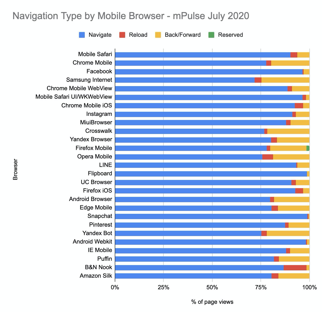 Navigation Types by Mobile Browser