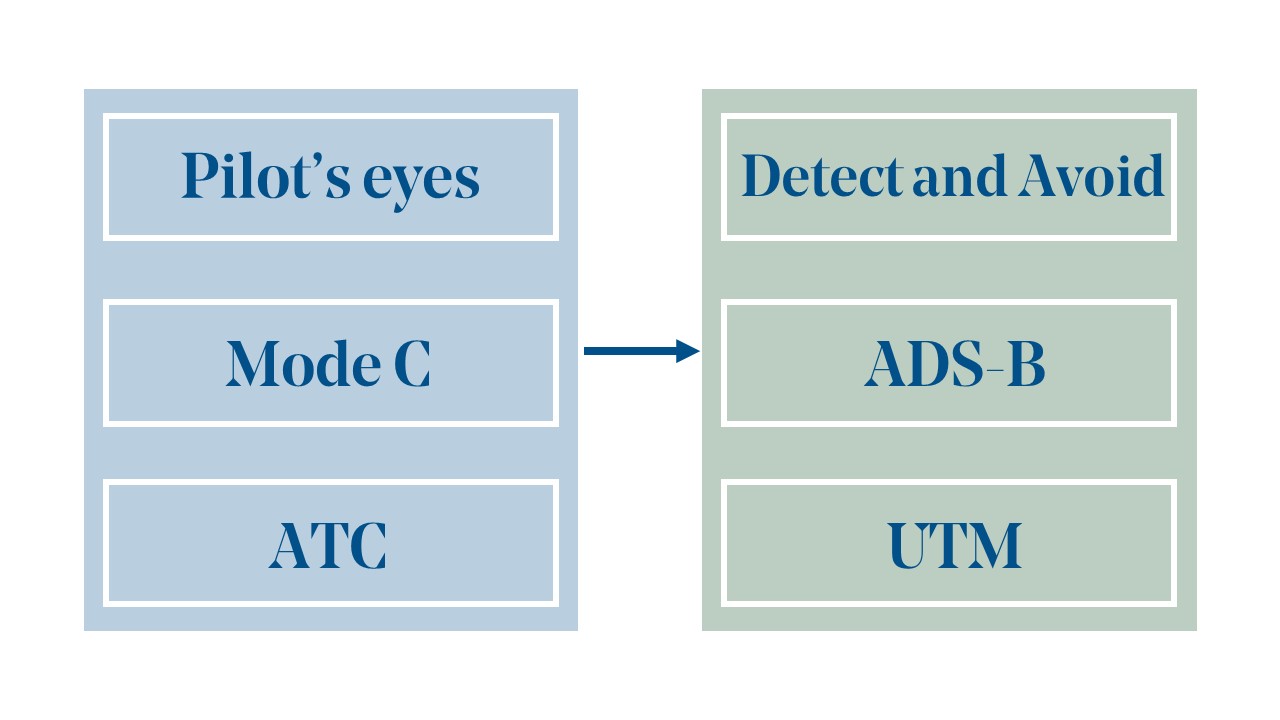 Graphic showing the words Pilot's eyes, Mode C, ATC with an arrow pointing to the words Detect and Avoid, ADS-B, UTM