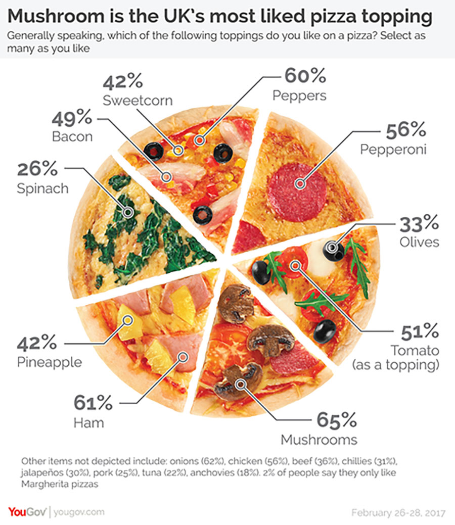 A data visualization using a pizza
