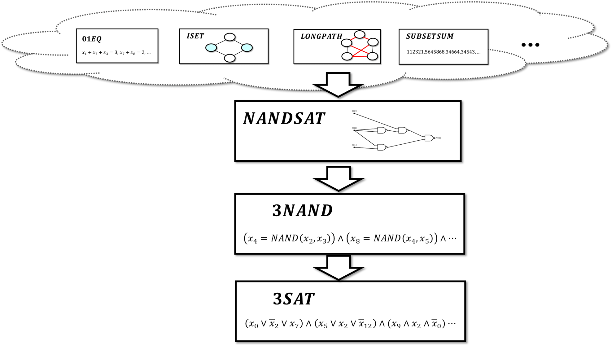14.1: Overview of the results of this chapter. We define \mathbf{NP} to contain all decision problems for which a solution can be efficiently verified. The main result of this chapter is the Cook Levin Theorem () which states that 3\ensuremath{\mathit{SAT}} has a polynomial-time algorithm if and only if every problem in \mathbf{NP} has a polynomial-time algorithm. Another way to state this theorem is that 3\ensuremath{\mathit{SAT}} is \mathbf{NP} complete. We will prove the Cook-Levin theorem by defining the two intermediate problems \ensuremath{\mathit{NANDSAT}} and 3\ensuremath{\mathit{NAND}}, proving that \ensuremath{\mathit{NANDSAT}} is \mathbf{NP} complete, and then proving that \ensuremath{\mathit{NANDSAT}} \leq_p 3\ensuremath{\mathit{NAND}} \leq_p 3\ensuremath{\mathit{SAT}}.