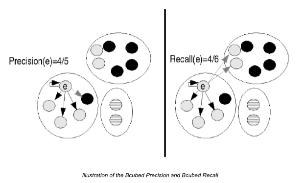 Illustration of Bcubed Precision and Bcubed Recall