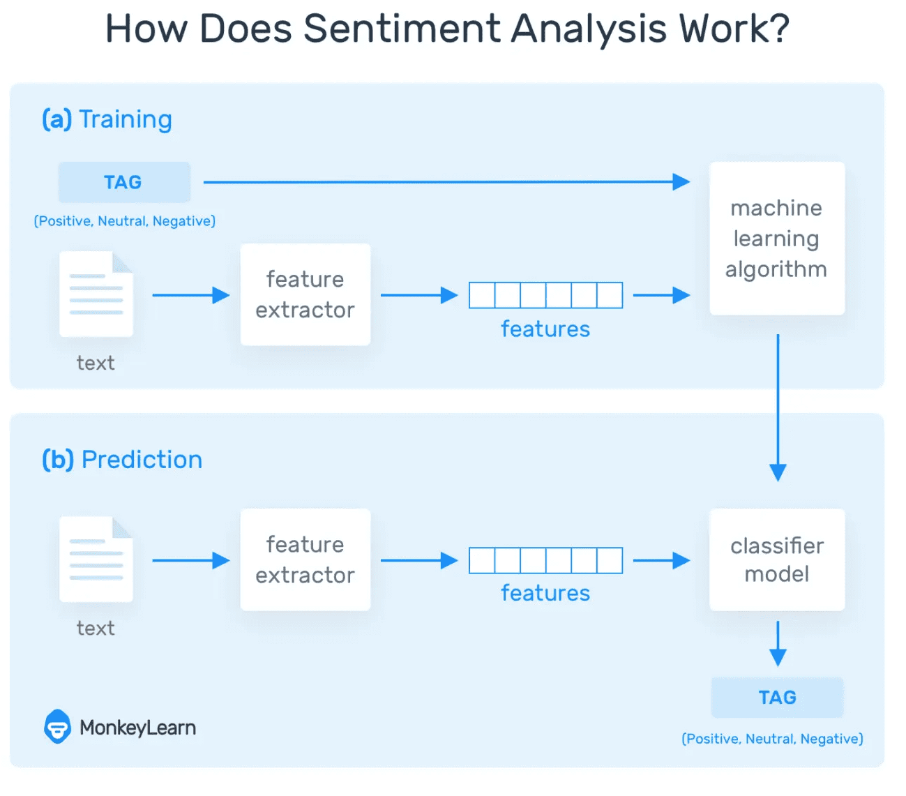 Sentiment Analysis Machine Learning