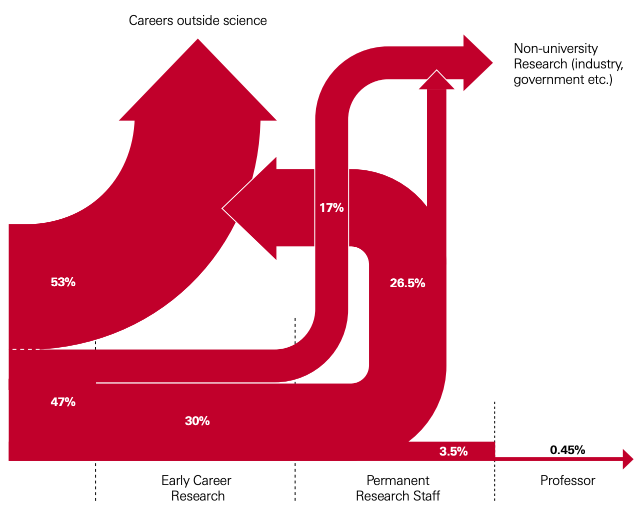 Figure depicting the percentage of PhD holders pursuing careers outside science, continuing on to early career research, industry, or permanent research staff. The “Careers outside science” group totals ~80% if you add the 53% right after the PhD and 26.5% after some early career work (e.g. postdoc or adjunct professor).