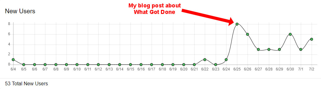 What Got Done signup graph