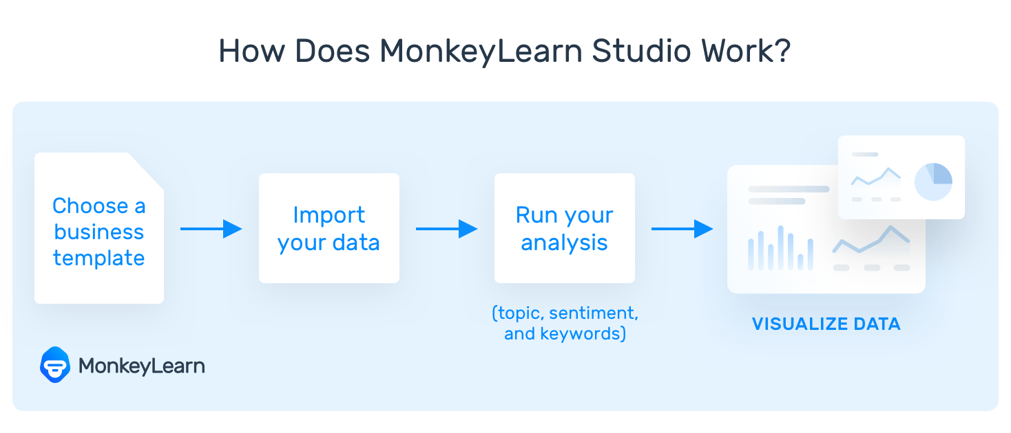 How Does MonkeyLearn Studio Work?