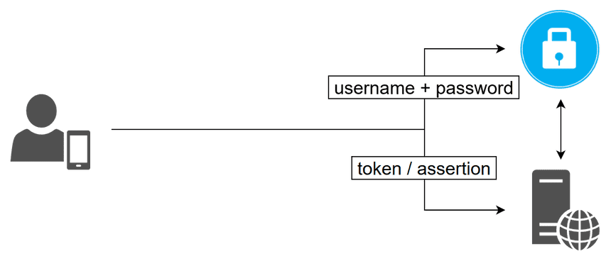 Simplified Single Sign-On Simplified Single Sign-On