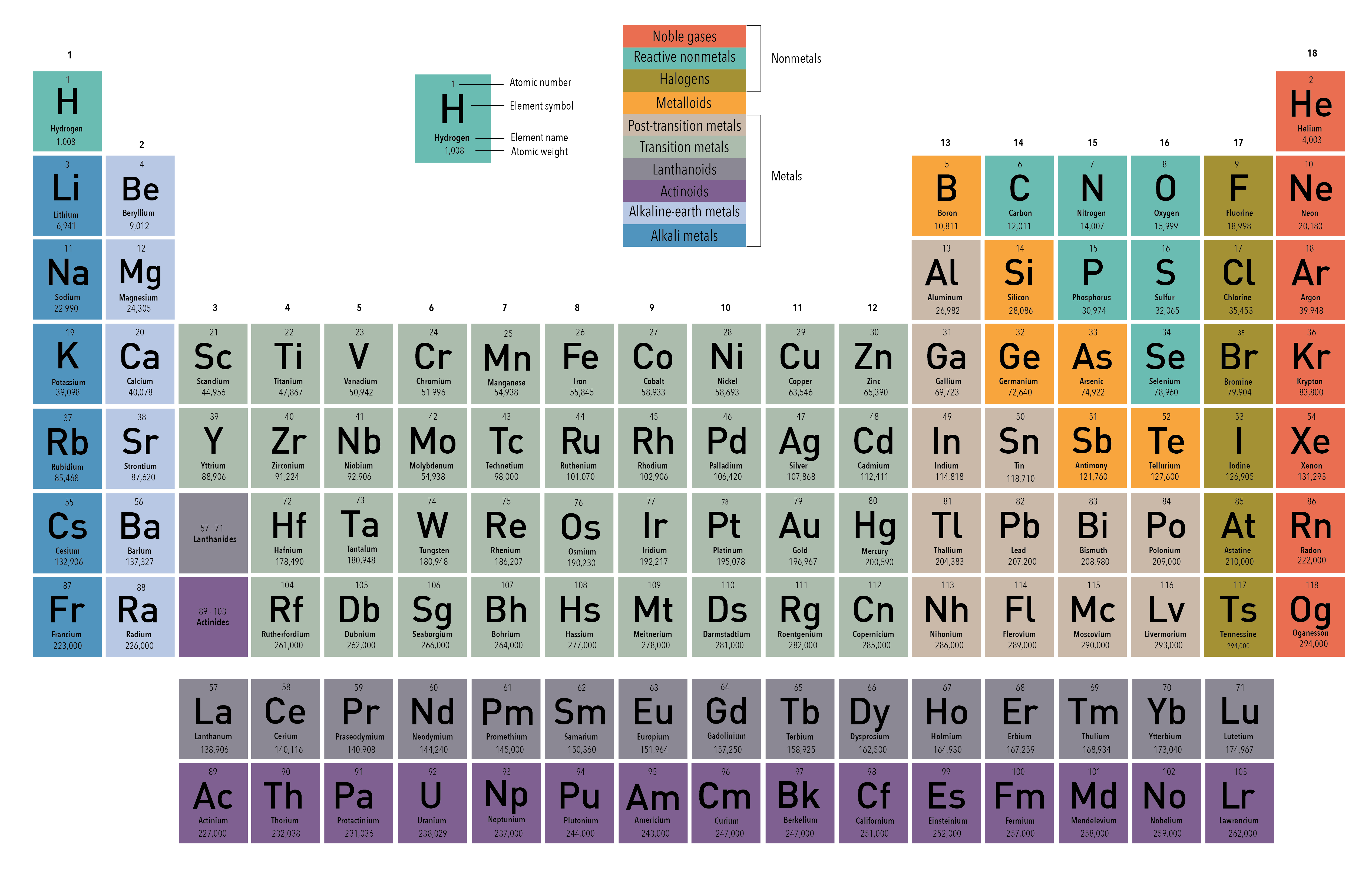 The Periodic Table of Elements 2021