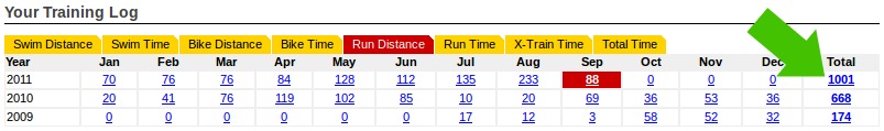 1000km in 2011 already