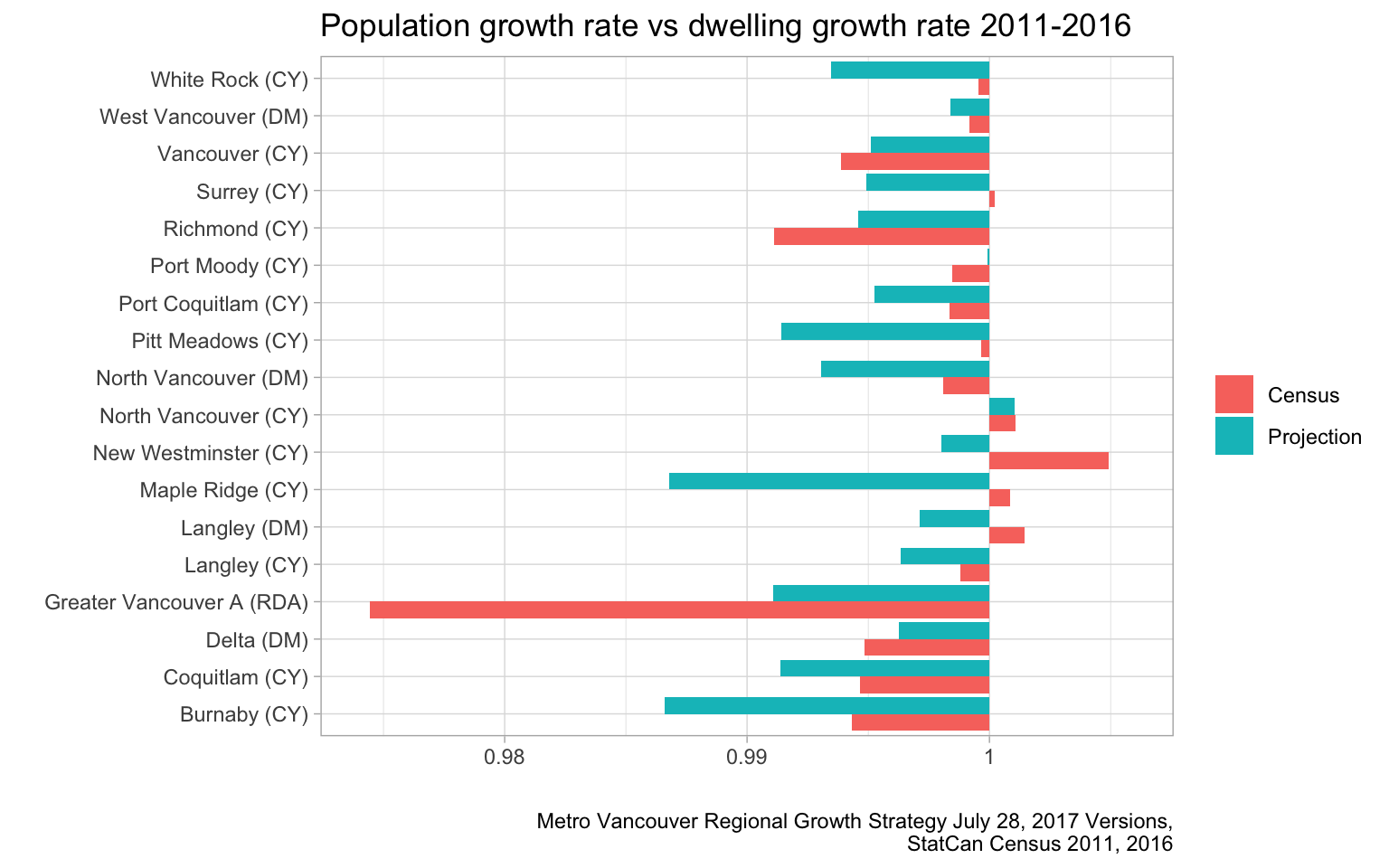 On Vancouver population projections