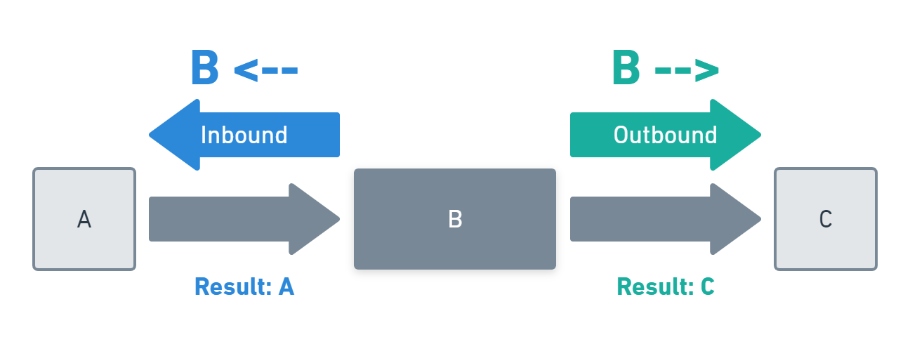 Traversal Selectors Diagram
