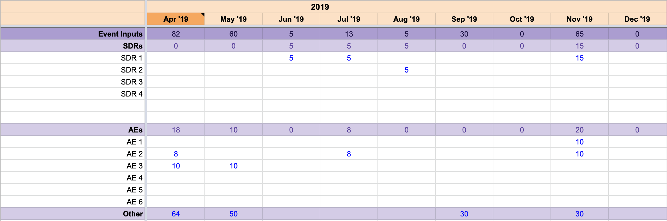 Event booked meeting goals by sales rep. Meetings booked by “Other” are from non Sales team members.