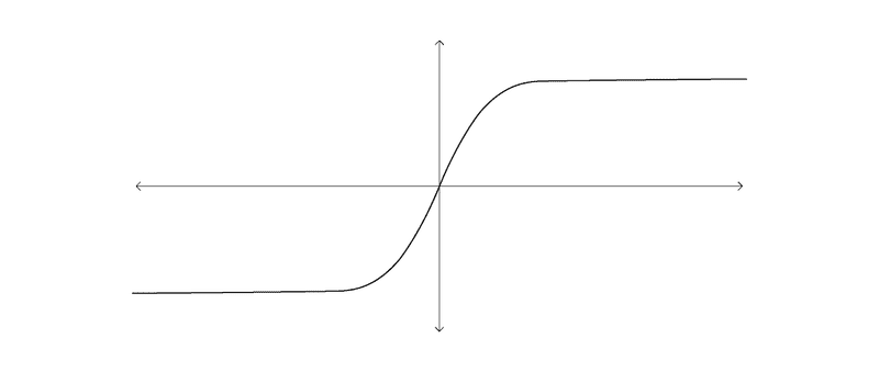 Sigmoid Curve