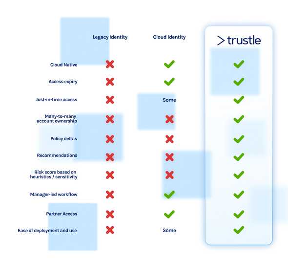 Trustle Cloud Native Compared to On Prem and Cloud Identity Providers