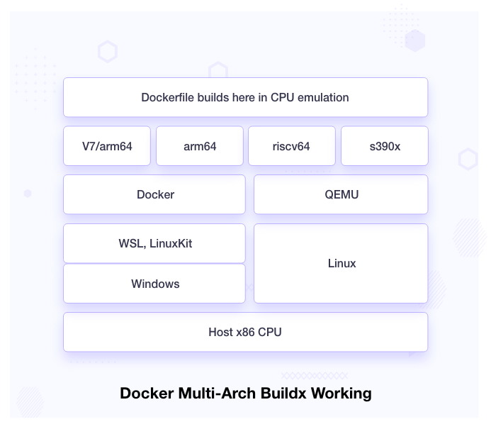 Understanding Multi-Arch Containers, Benefits And Ci/Cd Integration