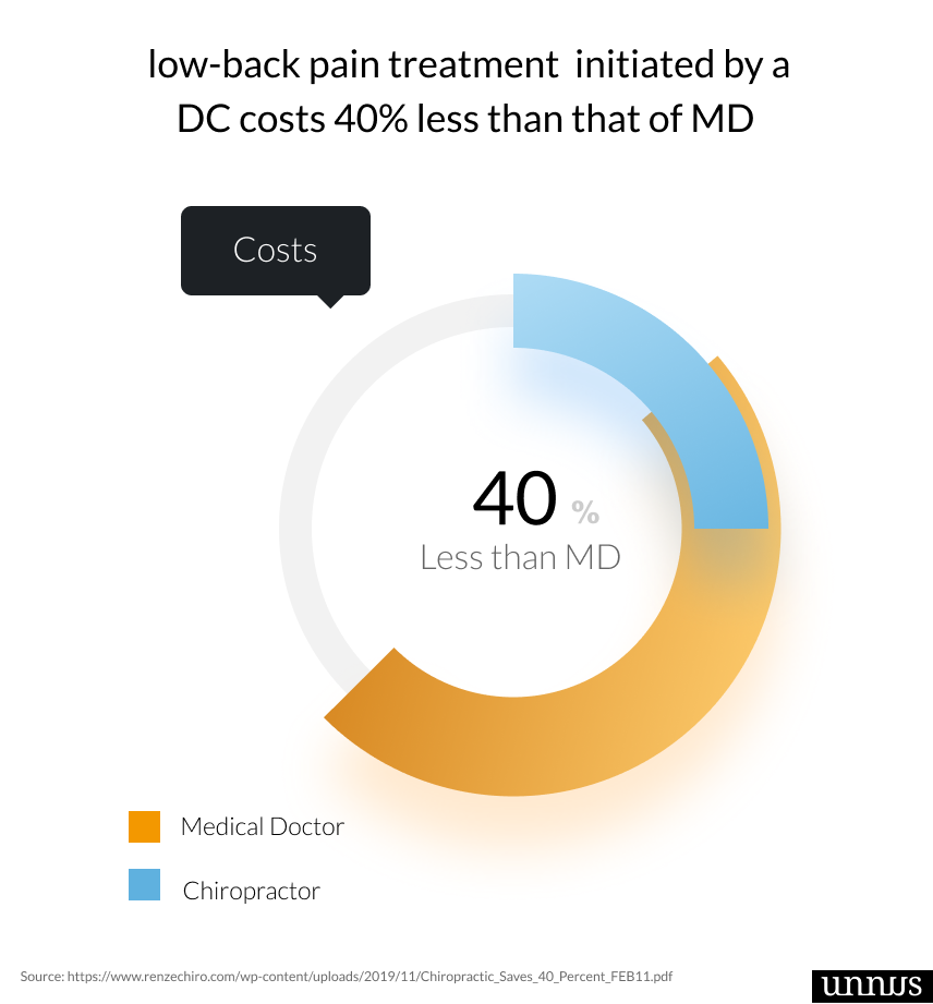 65 Chiropractic Facts And Statistics For 2021 [NEW]