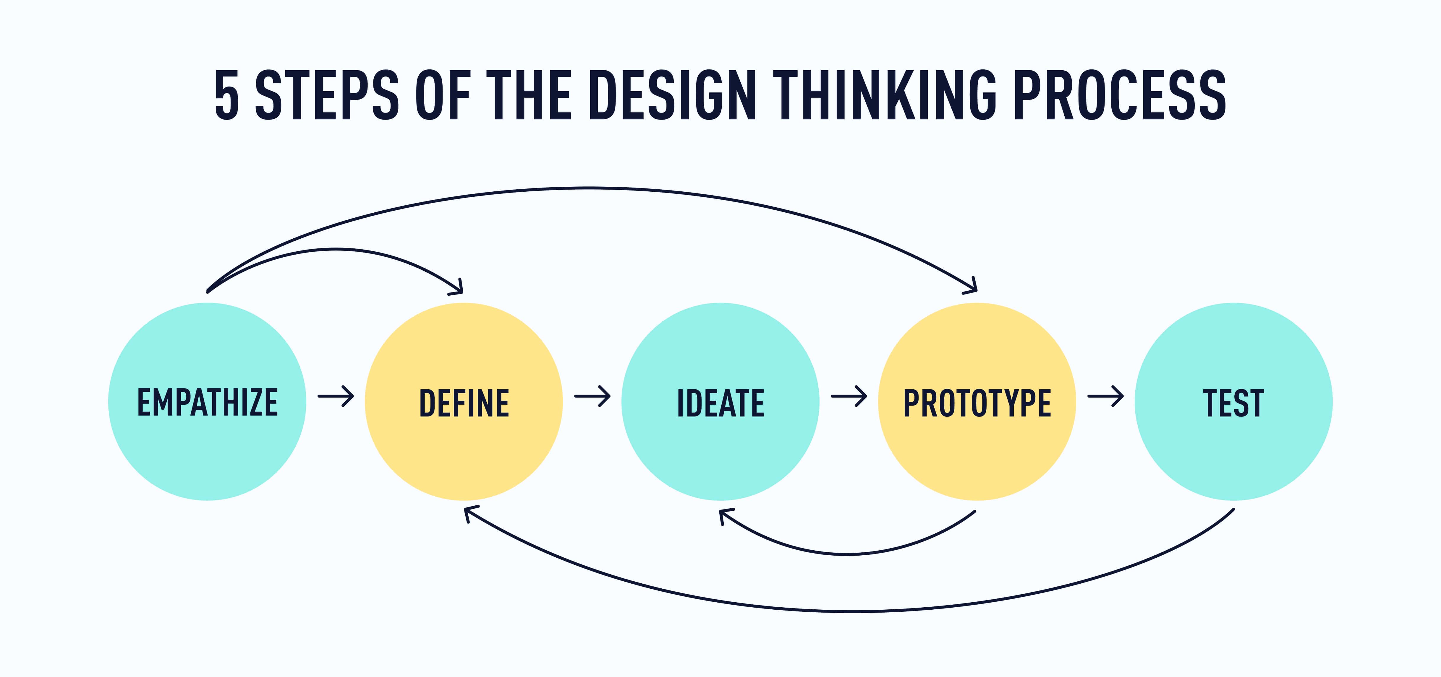 Intro to UX Ideation Techniques