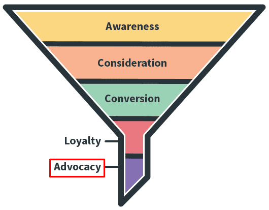 15 eCommerce customer journey funnel 15 eCommerce customer journey funnel
