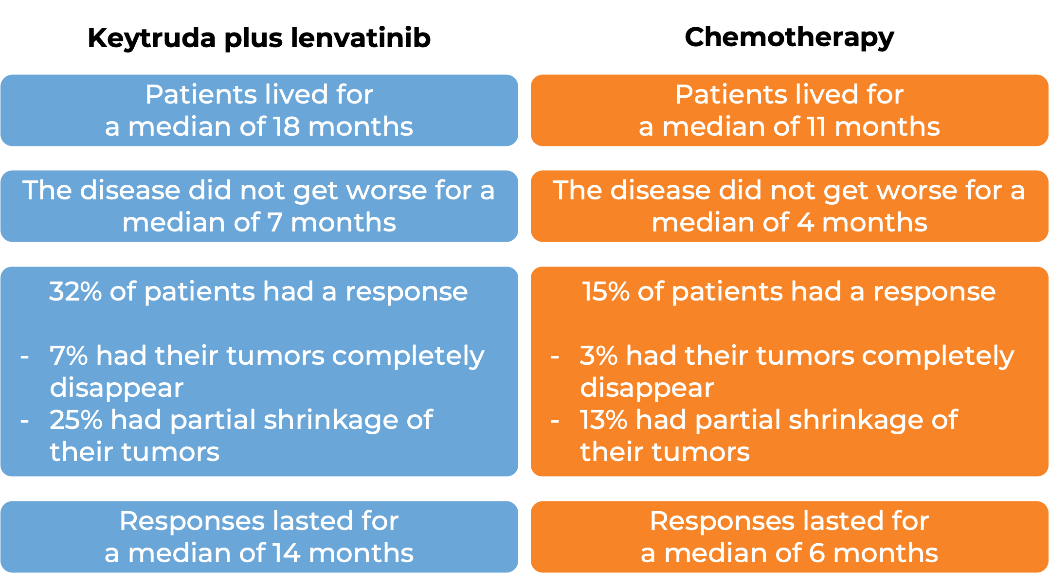 Results comparing treatment with Keytruda and lenvatinib vs chemo (diagram)