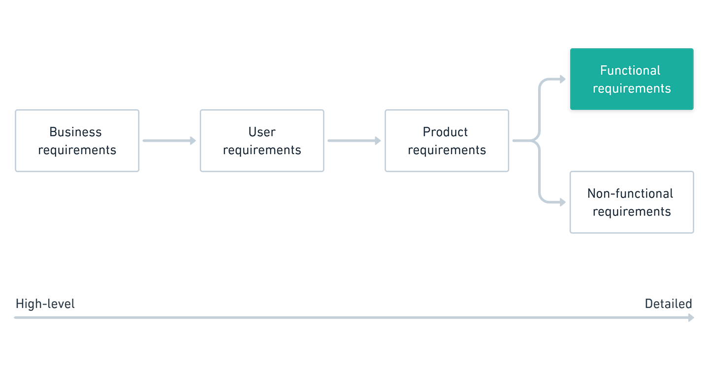 A guide to functional requirements with examples 