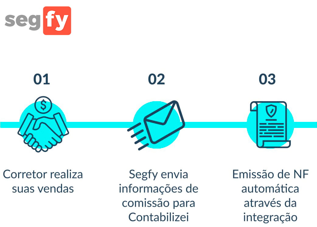 Por que a Segfy?