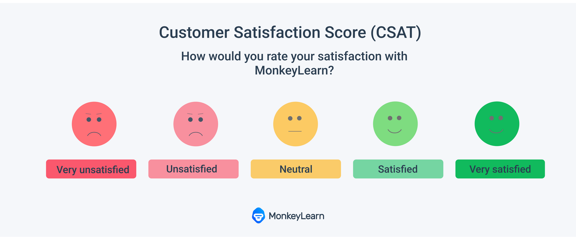 CSAT example of question and predetermined responses: How would you rate your satisfaction with MonkeyLearn?
Very unsatisfied (with unhappy red face)
Unsatisfied (with unhappy red face)
Neutral (with neutral yellow face)
Satisfied (with happy green face)
Very satisfied (with unhappy green face)