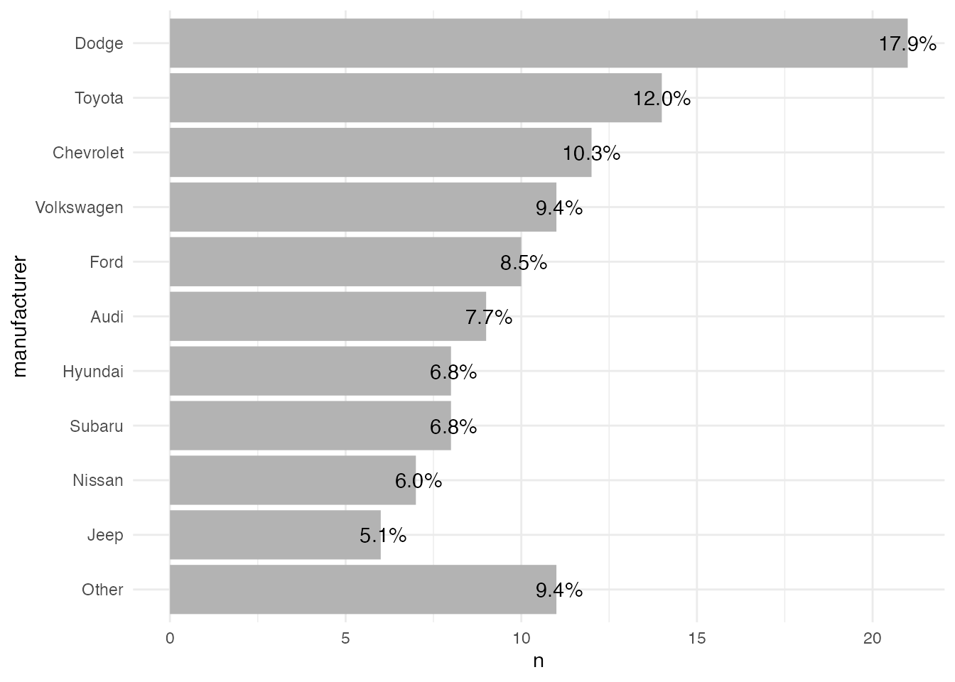 A Quick How-To On Labelling Bar Graphs In Ggplot2 - Cédric Scherer