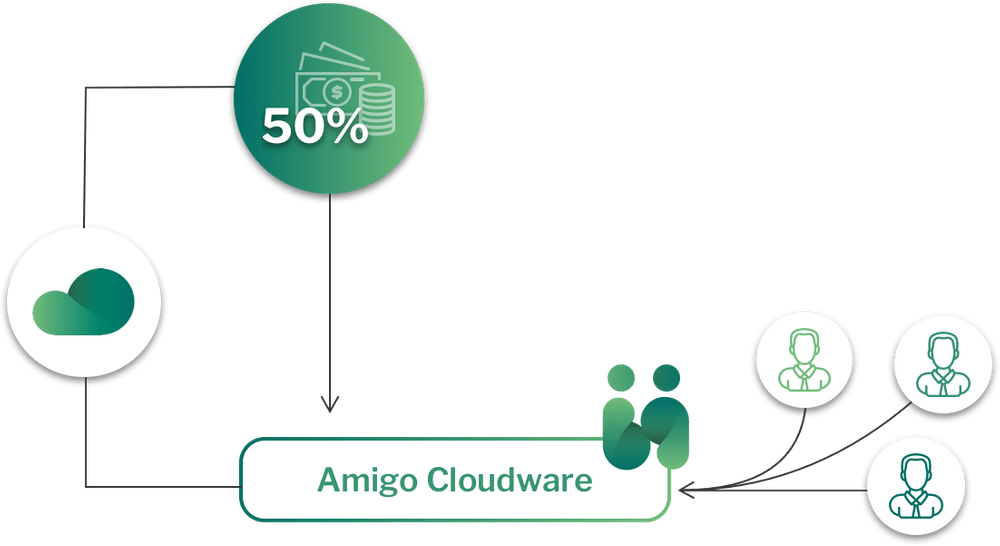 50% de comissão por cada nova subscrição