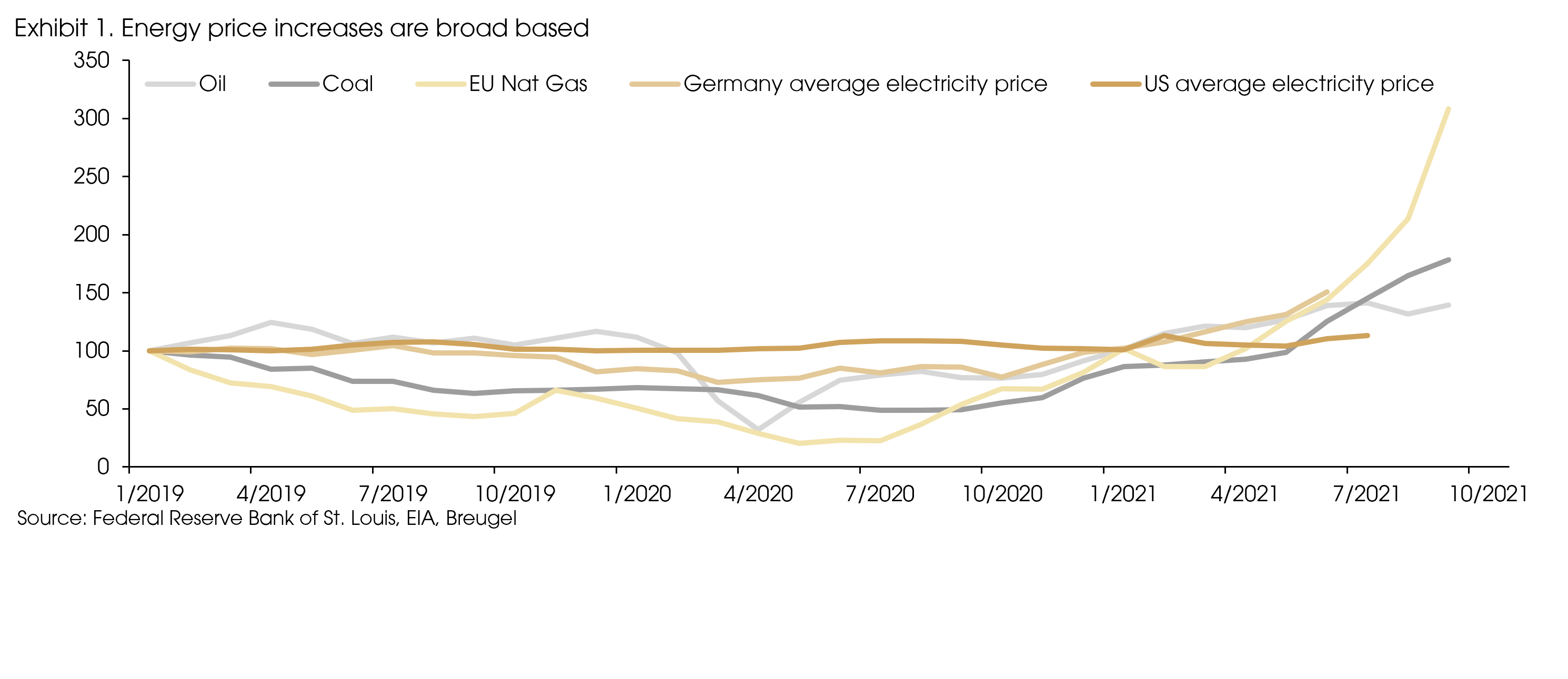 Exhibit 1 Energy price increases are braod based