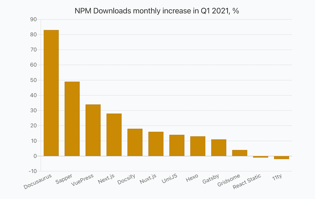 a bar chart showing percentage of JavaScript libraries monthly npm downloads in Q1 2021 compared to the value in Q4 2020