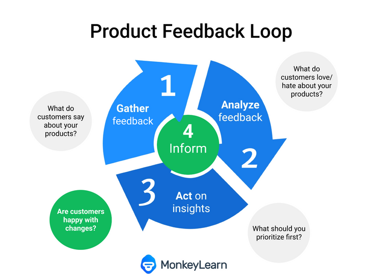 A Product Feedback Strategy That’s Key to Product Success